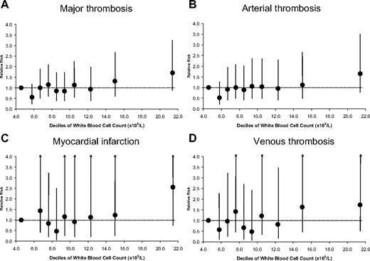 Figure 2. White blood cell count deciles and risk of thrombosis in 1638 patients with polycythemia vera. (A) Major thrombosis. (B) Arterial thrombosis. (C) Myocardial infarction. (D) Venous thrombosis. Circles are HRs, and bars are 95% CIs. The dotted horizontal line indicates null effect (P > .05).