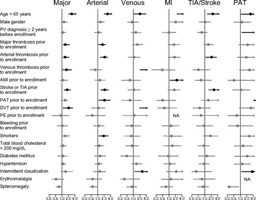 Figure 3. Multivariable analysis assessing major risk factors of thrombosis in 1638 patients with polycythemia vera. Circles are HRs, and bars are 95% CIs. Black circles and bars indicate statistically significant results; gray circles and bars, results that are not statistically significant.