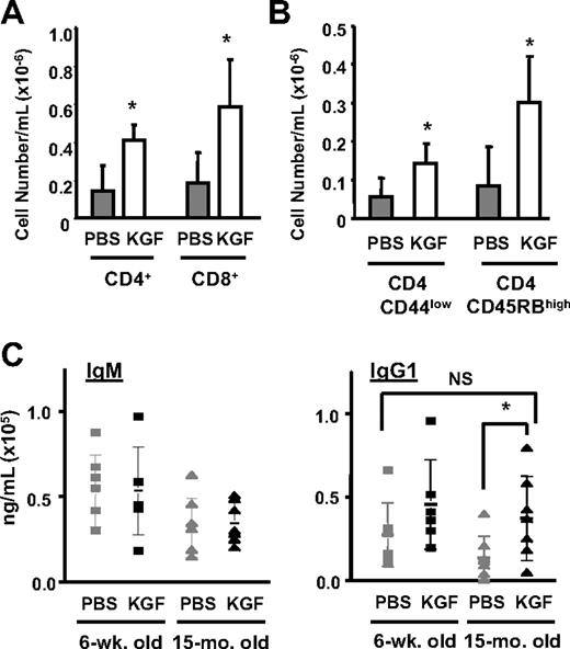 Figure 2. KGF treatment increases the number of T cells and T-cell–dependent antibody production in the periphery. (A) Blood was drawn from young or aged mice (n = 5-7 per group) 1 month after PBS or KGF treatment, and analyzed for mature CD4+ and CD8+ T cells. ⊡ indicates PBS-treated aged mice; □, KGF-treated aged mice. *P < .05, PBS versus KGF. (B) The mean absolute cell number ± SD of naive CD4+ T cells that were CD45RBhigh and CD44low in the blood from PBS- or KGF-treated young or aged mice (n = 5-7 per group). *P < .05, PBS versus KGF. (C) KLH-specific IgM and IgG1 titer in young and aged mice. Mice were immunized with KLH at day 31 and day 45 after initiation of PBS or KGF treatment. Anti-KLH titer (mean ± SD shown) was measured 2 weeks after each immunization (n = 7 per group). *P < .05, PBS-treated aged mice versus KGF-treated aged mice; NS indicates not significant.