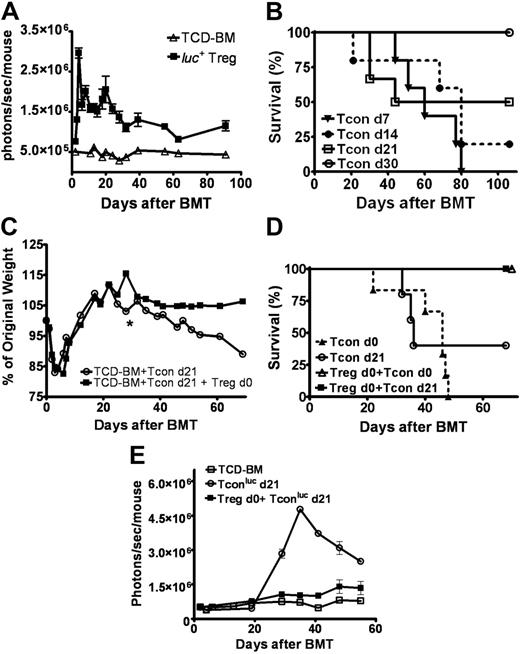 Figure 4. Prolonged survival of Tregs in vivo correlates with persistent protection. (A) Bioluminescent imaging of donor allogeneic luc+ Tregs in lethally irradiated Balb/c host (▪, n = 4) showed persistent and stable signal over a 3-month period following transplantation compared with control animals that received only TCD-BMs and no luc+ cells (▵, n = 4) (P < .001, d91). Data are representative of 2 separate experiments. (B) Lethally-irradiated Balb/c recipients were challenged with Tcons at various time points to induce GvHD (d7 ▾, n = 5; d14 •, n = 5; d21 □, n = 6; d30 ○, n = 6). By day 30, no evidence of GvHD was noted. Data represent 1 of 2 independent experiments. (C-D) When transplant recipients received Tregs on day 0, they were protected from GvHD with the infusion of Tcons on days 7, 14, and 21 (data shown for day 21). Average weight change (indicator of GvHD; *2 animals remain alive after day 39) (C) and survival (D) shown for animals that underwent transplantation with (▪, n = 6) or without transferred Tregs on day 0 (○, n = 5) and challenged with Tcons on day 21 (P < .05). Animals that received Tcons with (▵, n = 6) or without (▴, n = 6) Tregs on day 0 were controls (P < .001). Data were combined from 2 independent experiments. (E) Protection from delayed GvHD induction was associated with the reduction of Tcon proliferation by Tregs infused on day 0 of transplantation (▪, n = 3) compared with animals that received only Tcons on day 21 (○, n = 5) (P = .001, day 29; P < .001, day 35). Data are representative of 2 independent experiments. Error bars represent standard error of the mean.