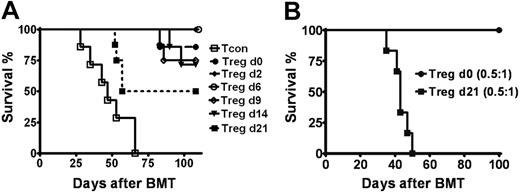 Figure 5. Tregs impact multiple phases of GvHD. (A) Survival is shown for Balb/c hosts that received Tregs at various time points at or after transplantation of Tcons (cell ratio of 1:1) and TCD-BMs on day 0 (P < .001 for Tcons vs Tcons + Tregs on d2, d6, d9, or d14; P < .05 for Tcons vs Tcons + Tregs on d21; n ≥ 7). Data are combined from 2 independent experiments. (B) Survival of animals that received donor Tcons on day 0 for GvHD induction and Tregs on day 0 (•, n = 7) versus day 21 (▪, n = 6) at cell ratio of 0.5:1 with Tcons (P < .001). Survival data showed protection by Tregs is dose dependent at later phases of GvHD. Data are combined from 2 independent experiments.
