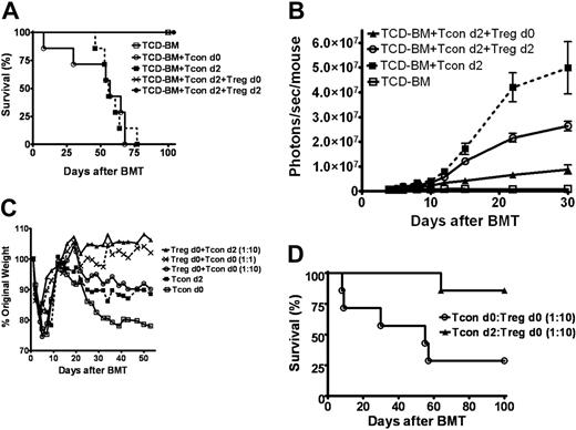 Figure 6. Early infusion of lower Treg numbers is sufficient for GvHD control and suppresses Tcon proliferation. (A) Induction of GVHD was complete and lethal when allogeneic FVB donor Tcons were infused on day 0 (○) or 2 (▪) following transplantation of TCD-BMs into lethally-irradiated Balb/c hosts (○ versus ▪, NS) compared with complete survival of animals that received Tregs on day 0 (X) or 2 (•) (▪ versus X or •, P < .001) (combined data of 2 independent experiments, n = 7). (B) When Tregs were infused on day 0 or concurrently with luc+ Tcons on day 2 at a 1:1 ratio, a reduction of Tcon proliferation was observed and was more significant with earlier infusion of Tregs on day 0 (▴, n = 4) compared with day 2 (○, n = 4) (▪ versus ▴, P = .001; ▪ versus ○, P = .03). Animals that received a transplant with only TCD-BMs (□, n = 4) were controls for background bioluminescence. Data represent 2 independent experiments. Dose ratio titrations of Tregs/Tcons of 1:1, 1:2 (data not shown), and 1:10 were evaluated (C-D). A 10-fold dose reduction protected transplant recipients from GvHD as demonstrated by average weight change (C) and GvHD-related survival (D) (P = .02 for ▴ versus ○, n = 7). Data were combined from 2 independent experiments. Error bars represent standard error of the mean.