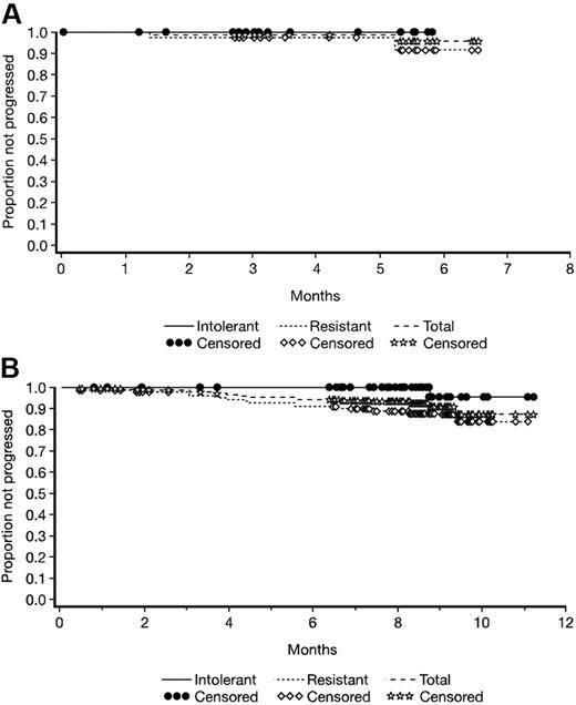 Figure 1. (A) Duration of major cytogenetic response associated with dasatinib treatment and (B) progression-free survival with dasatinib for the total treated population and imatinib-resistant and -intolerant CML subgroups, with a minimum of 8-months' follow-up.