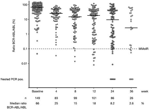 Figure 2. Molecular response to dasatinib treatment depicted as ratio of BCR-ABL to ABL transcript, as measured by Q-RT-PCR.