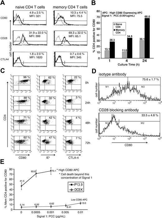Figure 1. Characterization of differential acquisition of CD80 by memory CD4 T cells. (A) Memory CD4 T cells were generated as described in “Materials and methods,” under “Generation of CD4 T cells in culture and acquisition of CD80.” Naive and memory CD4 T cells were stained for the markers CD80, CD28, and CTLA-4 (solid line) or respective isotype control (dashed line) and FACS analyzed. Graphs are representative of 4 experiments and the percentage represents the average of positive cells with standard deviation (SD). (B) Naive or memory CD4 T cells (1 × 106) were cultured with 1 × 105 (high-CD80–expressing fibroblasts) APCs in the presence of 0.001 μg/mL PCC for the indicated time and analyzed for CD80 acquisition. Data are representative of multiple repeats. (C) Memory CD4 T cells (1 × 106) were cultured with 1 × 105 (high-CD80–expressing fibroblasts) APCs in the presence of 0.001 μg/mL PCC. Following incubation for 24 hours, cells were separated from APCs and cultured in the absence of APCs and PCC. FACS analysis was performed for CD4 and CD80, IEk, and CTLA-4 markers at indicated time points. Data are representative of 3 repeats. (D) Memory CD4 T cells were treated with either 20 μg/mL of anti-CD28 (bottom panel) or isotype control (top panel) antibody and then cultured with APCs and PCC (0.001 μg/mL) for 24 hours. Data are representative of 2 repeats. (E) Memory CD4 T cells (1 × 106) were cultured with either APCs expressing very low levels of CD80 (DCEK, ⋄) or APCs expressing high levels of CD80 (P13.9, ▪) with varying concentrations of PCC. Experiments were repeated 3 times and values are averages with SD. *Dead-cell FACS profile in the memory CD4 T-cell population.