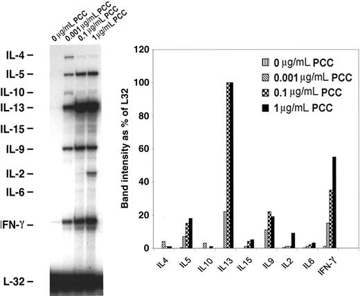 Figure 2. mRNA expression of cytokine genes by memory CD4/CD80acq T cells. Memory CD4/CD80acq T cells were restimulated for 24 hours in the presence of APCs and the indicated concentrations of PCC and separated from APCs, and their RNA was analyzed by RPA. All samples were analyzed with a Th1/Th2 RPA probe set, and band intensity was calculated based on the housekeeping gene L32.