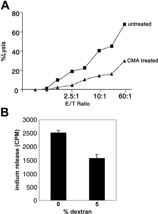 Figure 3. Memory CD4/CD80acq T cells exhibit CTL activity through the perforin pathway. (A) Memory CD4/CD80acq T cells were used in a redirected killing assay in the presence (▴) or absence (▪) of concanamycin A (CMA). E/T indicates effector–T-cell ratio. (B) Memory CD4/CD80acq T cells were labeled with 111In and cultured in the absence or presence of 5% dextran (2 × 105 cells/well) for 4 hours. Supernatants were harvested and counted for 111In release. Data are representative of 2 repeats. Values are average of 3 wells with SE (standard error of mean).