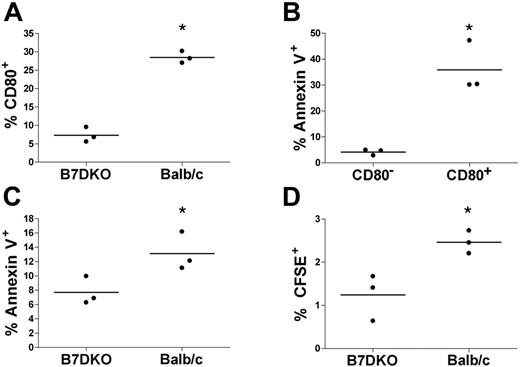 Figure 7. Physiologic consequence of CD80 acquisition by memory T cells in vivo. CFSE-labeled DK11.10 memory CD4 T cells were adoptively transferred into either Balb/c or B7DKO mice and rested for 2 more weeks in vivo. Animals were then vaccinated with OVA323-339/adjuvant (alum) and killed 2 days later. CFSE-labeled cells from spleen were analyzed by FACS. Every dot in the graph represents 1 animal. Horizontal bars indicate average. *A statistically significant difference (t test, P < .05). (A) CFSE-labeled cells in B7DKO or Balb/c hosts were analyzed for CD80 acquisition. (B) CFSE-labeled cells in Balb/c hosts were analyzed for CD80 and annexin V. (C) CFSE-labeled cells in B7DKO and Balb/c hosts were analyzed for annexin V. (D) The percentage of CFSE-labeled cells in B7DKO and Balb/c hosts was analyzed.