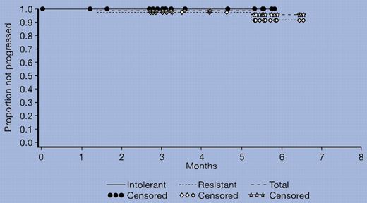 Duration of major cytogenetic response associated with dasatinib treatment. See the complete figure in the article beginning on page 2303.