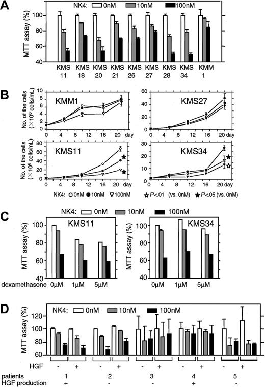 Figure 2. In vitro growth inhibition of MM cells by NK4 protein. (A) MM cell lines (2 × 105 cells/mL) were cultured for 48 hours with the indicated concentrations of NK4 protein in RPMI containing 4% dialyzed FCS. Proliferation was evaluated by MTT assay. (B) Cells (2 × 105/mL) were cultured with the indicated concentrations of NK4 protein in RPMI containing 10% FCS. The number of cells was adjusted to 2 × 105/mL every passage. The number of live cells was counted every 5 days using the trypan blue exclusion test. (C) Antimyeloma effects of NK4 protein in combination with Dex treatment. NK4 protein was added to the culture medium in the presence of Dex. KMS11 is a Dex-sensitive MM line, and KMS34 is a Dex-resistant line. Proliferation was evaluated by MTT assay as described. (D) Primary MM cells obtained from the patients were cultured for 48 hours with various concentrations of NK4 or HGF (or both) in RPMI containing 4% dialyzed FCS, and an MTT assay was conducted. For all studies in panels A-D, the mean ± one SD, each in triplicate, is shown.
