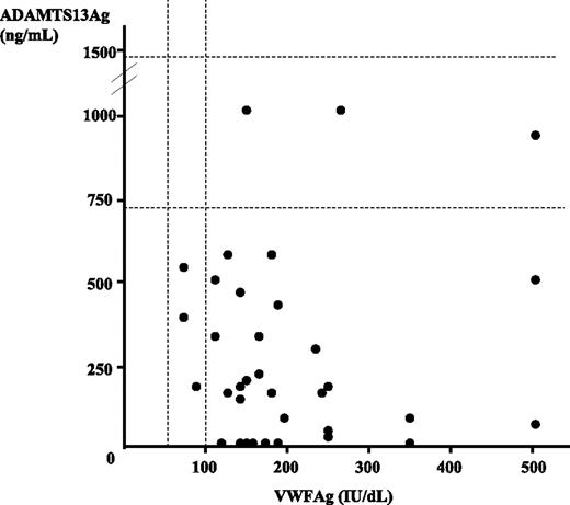 Figure 1. von Willebrand factor antigen (VWFAg) and ADAMTS13 antigen (ADAMTS13Ag) levels in plasma in a cohort of 35 patients with acute TMA. Normal ranges are indicated by dashed lines (50 to 100 UI/dL for VWFAg and 740 to 1420 ng/mL for ADAMTS13Ag). Each TMA patient is represented by a circle. All but 3 patients exhibited a VWFAg level higher than 100 IU/dL, while all but 3 patients had a decreased ADAMTS13Ag level. Statistical analysis showed no correlation between VWFAg and ADAMTS13Ag levels.