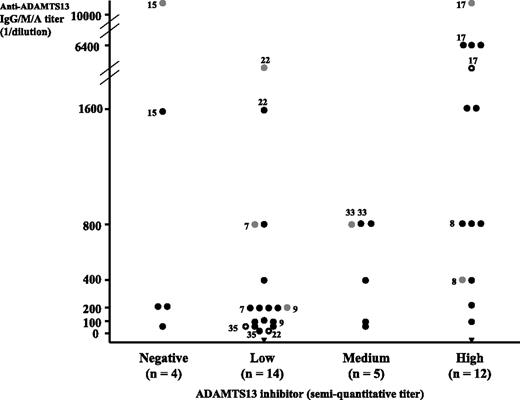Figure 2. ADAMTS13 inhibitor and anti-ADAMTS13 IgG/IgM/IgA in a cohort of 35 patients with acute TMA. Each TMA patient is represented by a symbol. Black circles are for patients with IgG, gray circles for patients with IgA, white circles for patients with IgM, and black triangles for patients with no detectable IgG/IgM/IgA. IgG/IgM/IgA titers are expressed as the reciprocal of patient plasma dilution. An isolated IgG was detected in 26 patients, the combination IgG and IgM in 1 patient, the combination IgG and IgA in 4 patients, and the combination of IgG, IgM, and IgA in 2 patients (indicated by numbers referring to patients in Table 1). Two patients had neither an IgG, IgM, nor IgA. ADAMTS13 inhibitors are expressed as semiquantitative titers: 4 patients had no detectable ADAMTS13 inhibitor, 14 patients a low titer, 5 patients a medium titer, and 12 patients a high titer. Twenty-nine patients had both an ADAMTS13 inhibitor and an anti-ADAMTS13 IgG/IgM/IgA (inhibitory anti-ADAMTS13 antibodies), and 4 patients had an anti-ADAMTS13 IgG/IgA with no ADAMTS13 inhibitor (noninhibitory anti-ADAMTS13 antibodies). Two patients had no IgG/IgM/IgA but an ADAMTS13 inhibitor.