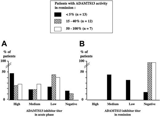 Figure 3. ADAMTS13 inhibitor titer. Titer is shown in the acute phase (A) and in remission (B) in 32 surviving TMA patients. The level of ADAMTS13 activity in survivors at initial clinical remission defines 3 groups of TMA patients: below 5% (group 1, n = 13, black histograms), 15% to 40% (group 2, n = 12, dashed histograms), and 50% to 100% (group 3, n = 7, white histograms). The percentage of patients with either high, medium, low, or negative ADAMTS13 inhibitor titers within each group is presented both in the acute phase (A) and in remission (B). In group 1, ADAMTS13 inhibitor titers remained identical or decreased in remission when compared with the acute phase. In groups 2 and 3, all ADAMTS13 inhibitors, when present in the acute phase, disappeared in remission.
