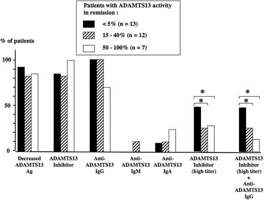 Figure 4. ADAMTS13-related parameters at presentation in 32 surviving TMA patients. The level of ADAMTS13 activity in survivors at initial clinical remission defines 3 groups of TMA patients: below 5% (group 1, n = 13, black histograms), 15% to 40% (group 2, n = 12, dashed histograms), and 50% to 100% (group 3, n = 7, white histograms). At presentation, the percentage of patients with either a decreased ADAMTS13Ag level, an ADAMTS13 inhibitor (independently of the titer), or the presence of an anti-ADAMTS13 IgG, IgM, or IgA was not significantly different between the 3 groups. In contrast, at presentation, the presence of either a high titer of ADAMTS13 inhibitor or a highly inhibitory anti-ADAMTS13 IgG was significantly (*P < .05) more frequent in group 1 when compared with group 2 and group 3, respectively.