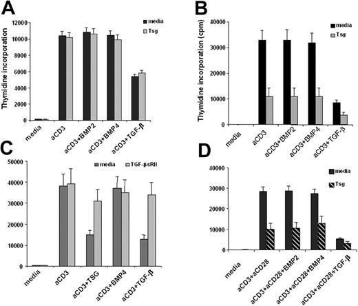 Figure 3. Tsg selectively inhibits proliferation of primed alloreactive T cells and enhances TGF-β–mediated inhibition. Primary CD4+ T cells (A) or primed alloreactive CD4+ T cell lines (B) were cultured with anti-CD3 mAb in the presence of either BMP2, BMP4 (100 ng/mL), or TGF-β (2 ng/mL) in the absence or in the presence of Tsg (2 μg/mL). Proliferation was determined by 3H-thymidine incorporation for the last 16 hours of a 72-hour total period of culture. A wide range of BMP2/4 concentrations (5-200 ng/mL) and Tsg concentrations (1-10 μg/mL) showed a similar pattern of results (data not shown). Results are representative of 6 independent experiments using cells from different donors. Similar effects on proliferation and cytokine production by alloreactive primed CD4+ T cells line were observed when commercial recombinant Tsg (R&D Systems) was used (Figure S1, available on the Blood website; see the Supplemental Materials link at the top of the online article). (C) sTGF-β RII reverses the inhibitory effect of Tsg on proliferation of primed alloreactive T lymphocytes. Primed alloreactive CD4+ T-cell lines were cultured with the indicated stimuli in the presence of Tsg alone or with TGF-β. Various concentrations (100-500 ng/mL) of TFG-β RII were added (results shown represent TFG-β RII concentrations 250 ng/mL). Proliferation was determined by 3H-thymidine incorporation for the last 16 hours of a 72-hour total period of culture. (D) Tsg inhibits proliferation of primary T lymphocytes that receive optimal activation by anti-CD3 plus anti-CD28 mAbs. Primary CD4+ T cells were cultured as in panels A-B but with anti-CD3 and anti-CD28 mAbs instead of anti-CD3 mAb alone. Proliferation was determined by 3H-thymidine incorporation for the last 16 hours of a 72-hour total period of culture. Error bars indicate variation of cpm values.