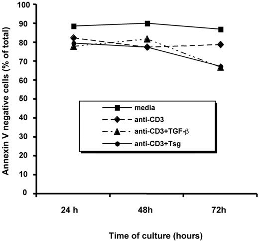 Figure 7. Apoptosis is not the major mechanism by which TGF-β and Tsg inhibit responses of human T cells. Primed alloreactive CD4+ T-cell lines were cultured with media, anti-CD3 mAb in the presence of either media, TGF-β (2 ng/mL), or Tsg (2 μg/mL) for the indicated time intervals and were subsequently harvested and labeled with annexin V and propidium iodide, and viability was determined by fluorescence-activated cell sorting (FACS) analysis.