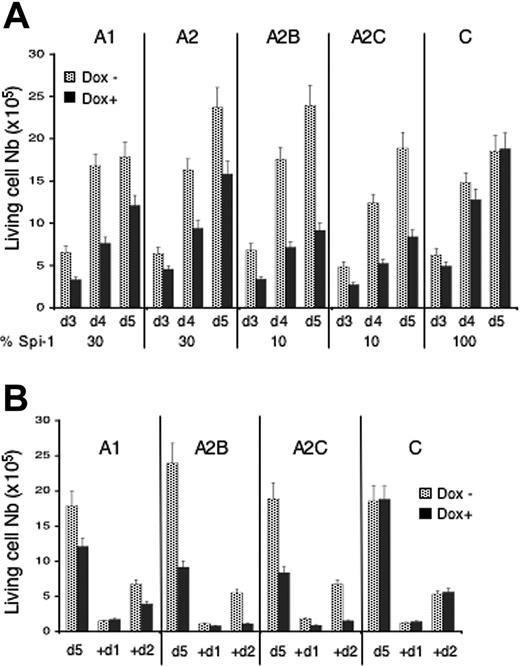 Figure 2. Knock-down of Spi-1 arrests proerythroblasts expansion. (A) Cells were seeded at 104 cells/mL in liquid medium with dox (100 ng/mL) or without. Living cells were counted at days (d) indicated using trypan blue exclusion test. Data are mean ± SD of at least 8 experiments. The percentage of Spi-1 expression relative to untreated cells is indicated under the histograms. (B) Five days after dox treatment, cells were diluted to 5 × 104 cell/mL in medium with or without dox, and living cells were counted 24 hours (+d1) and 48 hours (+d2) later by trypan blue exclusion test. Data are the mean ± SD of 3 experiments.