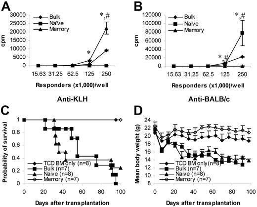 Figure 3. Memory T cells from KLH-primed donors do not cause GVHD. Donor C57BL/6 mice were first immunized with KLH antigens. More than 4 weeks later, T cells were obtained from these mice and were sorted into different T-cell subsets. Responses against KLH antigens and alloantigens were evaluated by in vitro proliferation assays and in vivo GVHD assay (C57BL/6→BALB/c). Proliferation was detected by 3H-thymidine incorporation after 5 days in culture. Proliferation assays have been repeated twice with similar results. GVHD data were from a single experiment. (A) Proliferation against KLH antigens. Results represent mean ± SD of triplicate wells. (B) Proliferation against alloantigens. Results represent mean ± SD of triplicate wells. (C) Survival in GVHD assay. P < .05 (memory versus bulk or naive). (D) Weight curve in GVHD assay. Data are represented as mean + SD. P < .05 (memory versus other groups after day 21). TCD BM indicates T-cell–depleted BM. KLH indicates keyhole limpet hemocyanin. *P < .05, memory versus other groups; #P < .05, naive versus bulk.