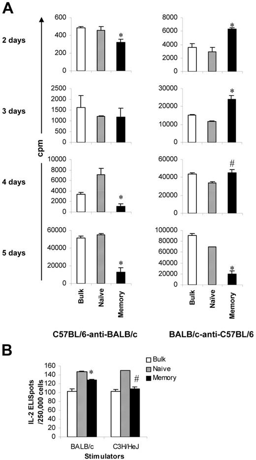 Figure 4. Early alloresponses mediated by memory T cells from unprimed mice. Sorted T-cell subsets were cultured with irradiated allogeneic stimulators. All experiments were repeated at least twice and yielded similar results. Results represent mean + SD of triplicate wells. (A) Kinetics of proliferative response. Cells were harvested at different times after the initiation of culture. Proliferation was determined by 3H-thymidine incorporation. Proliferation rates in the syngeneic controls were less than 10%, 5%, and 1% of the experimental groups for 2-, 3-, and 4-day cultures, respectively. (B) IL-2 production. Frequencies of IL-2–producing cells were determined by ELISPOT assay. IL-2 indicates interleukin-2; ELISpot, enzyme-linked immunosorbent spot assay. *P < .05, memory versus other groups; #P < .05, memory versus naive.