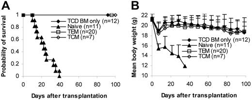 Figure 5. Purified central memory T cells do not cause GVHD. Sorted T-cell subsets were transplanted into lethally irradiated recipients, along with T-cell–depleted BM cells. Mice were monitored for the development of GVHD. Data were pooled from 3 independent experiments. (A) Survival. P < .05, TCM or TEM versus naive. (B) Weight curve. P not significant, TCD BM only versus TEM or TCM.
