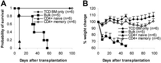 Figure 6. CD4+ memory T cells do not cause GVHD. Sorted CD4+ T-cell subsets were transplanted into lethally irradiated recipients along with T-cell–depleted BM cells. Mice were monitored for the development of GVHD. (A) Survival. P < .05, CD4+ memory versus bulk or CD4+ naive; P < .05, bulk versus CD4+ naive. (B) Weight curve. P < .05, CD4+ memory versus TCD BM only after day 42.