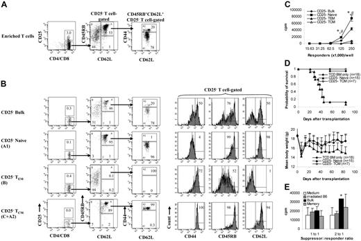 Figure 7. Regulatory T cells are not responsible for low alloresponse mediated by memory phenotype T cells. (A) Sorting strategy for CD25− memory T cells. We first gated on CD25− T cells. The rest of the sorting strategies for naive and memory phenotype T cells are the same as those described in Figure 1A. Shown in the third column are cells from region A in the second column. Numbers represent percentages of parent gates. (B) Phenotypes of sorted T-cell subsets. Shown in the third column are cells from region A in the second column. (C) Mixed lymphocyte reaction (C57BL/6–anti-BALB/c). Proliferation was determined by 3H-thymidine incorporation. Results represent mean ± SD of triplicate wells. Data are representative of 2 experiments with similar results. *P < .01, memory versus other groups; #P < .01, naive versus bulk. (D) In vivo GVHD (C57BL/6→BALB/c) assay. Sorted T-cell subsets were transplanted into lethally irradiated recipients along with T-cell–depleted BM cells. Mice were monitored for the development of GVHD. Data were pooled from 2 independent experiments. For survival, P < .05 (TCM versus naive). For body weight, P was not significant for TCD BM only versus TCM. (E) Coculture assay. T cells with putative regulatory activity from C57BL/6 mice were added to the 5-day mixed lymphocyte cultures (C57BL/6–anti-BALB/c). Cocultured cells were added to the responder cells at 2 different ratios. Proliferation was determined by 3H-thymidine incorporation. Results represent mean ± SD of triplicate wells. Data are representative of 3 experiments with similar results. *P < .05, bulk versus medium.