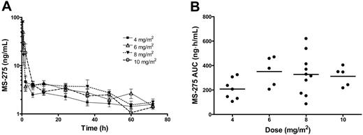 Figure 4. Pharmacokinetic profile of MS-275. Data were obtained from 35 patients with leukemia treated with MS-275 at dose levels ranging from 4 to 10 mg/m2. (A) Concentration-time profiles of MS-275 administered orally by dose group. Data from patients treated at the same dose levels were grouped and are presented as mean values (symbol) ± SE (error bar). The legend insert shows the different symbols/lines used for each of the test dose levels. (B) Effect of drug dose on the area under the plasma concentration versus time curve of MS-275 (AUC). Each symbol represents data from an individual patient, and horizontal lines represent the median value in each dose group.