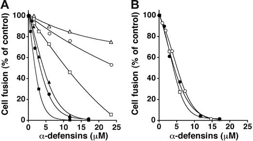 Figure 1. α-defensins inhibit HIV-1 envelope-mediated cell fusion. (A) Dose-dependent inhibition of HIV-1IIIB (squares), HIV-1BaL (circles), and HIV-1MN (triangles) by α-defensins 1 and 2. The fusion assays were performed using as effectors human T cells persistently infected with HIV-1 (PM1 for BaL and MN, SupT1 for IIIB) and infected 18 hours earlier with a recombinant vaccinia vector expressing the lacZ reporter gene under control of the bacteriophage T7 promoter (vCB-21R); the target cells were NIH-3T3 mouse fibroblasts stably expressing human CD4 and either CXCR4 or CCR5 and infected 18 hours earlier with a recombinant vaccinia vector expressing the T7 RNA polymerase (vTF7-3). The fusion reaction was initiated by incubating effector and target cells together for 2 hours at 37°C in the presence or absence of different concentrations of an equimolar mixture of synthetic α-defensins 1 and 2 at the indicated concentrations (total dose). The fusion reaction was conducted in DMEM supplemented with 2.5% FBS (solid symbols) or no FBS (open symbols). (B) Dose-dependent inhibition of HIV-1MN envelope-mediated fusion by synthetic α-defensin-1 (○), synthetic α-defensin-2 (•), and recombinant α-defensin-1 (□) used individually. The assays were performed as in panel A in the absence of FBS.