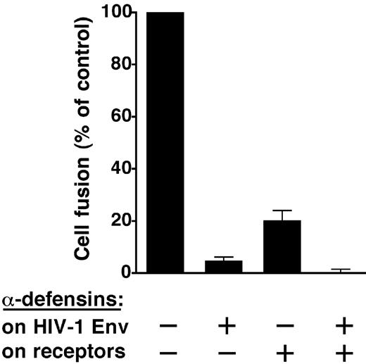 Figure 2. Dual interaction of α-defensins with the HIV-1 envelope and the cellular receptors. α-defensins 1 and 2 were preincubated for 20 minutes either with effector cells (expressing the HIV-1 envelope) or with the target cells (expressing the CD4 and CXCR4 receptors) in the absence of serum. An equimolar mixture of α-defensins 1 and 2 was used (total concentration, 11.7 μM). The cells were washed twice prior to the initiation of the fusion reaction, and residual levels of α-defensins were determined by ELISA to be below the limit of detection of the assay. As a control, α-defensins were regularly added at the time of cell mixing and kept in the wells for the entire duration of the test. The fusion assay was performed using as effectors SupT1 cells chronically infected with HIV-1IIIB and as targets NIH-3T3 cells stably expressing human CD4 and CXCR4. Error bars indicate SD of mean values obtained from 3 replicate experiments.