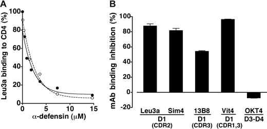 Figure 3. Binding of α-defensins to human CD4. (A) Competition of synthetic α-defensin-1 (○) and α-defensin-2 (•) with the anti-CD4 mAb Leu3a for binding to plastic-immobilized recombinant sCD4 in ELISA. The plates were coated with sCD4 at 5 μg/mL; α-defensins were added prior to Leu3a and kept in the wells throughout the reaction period. (B) Effect of synthetic α-defensin-2 on binding of different anti-CD4 mAbs to sCD4 with various epitope specificity (indicated on the x-axis) in ELISA. The assays were performed as in panel A. The epitope specificities of the anti-CD4 mAbs are indicated below. D indicates domain; CDR, complementarity-determining region. All antibodies were used at 1 μg/mL; α-defensin-2 was used at 7.3 μM. Error bars indicate SD of mean values obtained from 3 repeated assays.