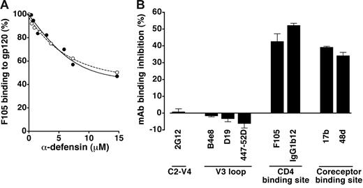 Figure 4. Binding of α-defensins to HIV-1 gp120. (A) Competition of synthetic α-defensin-1 (○) and α-defensin-2 (•) with the anti-gp120 mAb F105 (used at 5 μg/mL) for binding to plastic-immobilized recombinant gp120BaL in ELISA. (B) Effect of synthetic α-defensin-2 on binding of different anti-gp120 mAbs with various epitope specificities (indicated on the x-axis) in ELISA. All the mAbs were used at 5 μg/mL; α-defensin-2 was used at 7.3 μM. Error bars indicate SD of mean values obtained from 3 repeated assays.