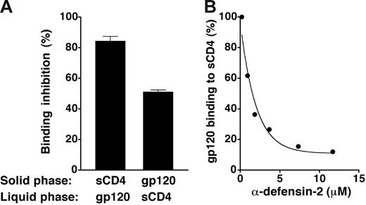 Figure 5. Inhibition of gp120/CD4 binding by α-defensin-2. (A) Interference of α-defensin-2 with the reciprocal binding of CD4 and gp120BaL in ELISA. The plates were coated with sCD4 at 5 μg/mL and gp120BaL at 2 μg/mL, respectively; α-defensin-2 (7.3 μM) was preincubated with either sCD4 or gp120BaL immobilized to plastic and then removed by washing before the addition of the respective ligands (gp120BaL or sCD4, both at 1 μg/mL) to the liquid phase. Binding of gp120BaL was revealed using mAb 2G12 and binding of sCD4 using mAb DB81, which binds more efficiently to CD4 when it is complexed with gp120 (S. Burastero and P.L., manuscript in preparation). (B) Competition of α-defensin-2 with recombinant HIV-1 gp120BaL for binding to plastic-immobilized sCD4 in ELISA. The plates were coated with sCD4 at 5 μg/mL; α-defensin-2 was added prior to Leu3a or gp120BaL and kept in the wells throughout the reaction period. Error bars indicate SD of mean values obtained from 3 repeated assays.
