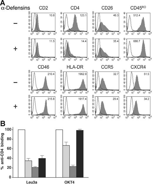 Figure 6. Effect of α-defensin-2 on cell-surface protein expression: induction of CD4 downmodulation. Flow cytometry analysis of the surface expression of CD2, CD4 (Leu3a), CD26, CD45RO, CD46, HLA-DR, CCR5 (2D7), and CXCR4 (44717.111) in PM1 cells. The cells were preincubated for 60 minutes with or without an equimolar mixture of α-defensins 1 and 2 (total concentration, 14.7 μM) in the absence of serum; then the appropriate mAbs were added for cell-surface staining. Solid histograms represent the expression of the indicated markers; empty profiles indicate the background fluorescence signal obtained using irrelevant, isotype-matched mAbs. The numbers denote the MFI for the indicated marker. The histograms shown are representative of 4 to 6 independent experiments with similar results. (B) Time-course analysis of the effect of α-defensin-2 on binding of the anti-CD4 mAb Leu3a and OKT4 to live and formaldehyde-fixed PM1 cells. The cells were incubated without (empty bars) or with α-defensin-2 (14.7 μM) for 20 minutes (light gray bars) or 120 minutes (dark gray bars) and then stained with the mAbs. Fixed cells (treated with 2% paraformaldehyde at 4°C for 30 minutes) were washed twice and incubated for 120 minutes with α-defensins before antibody staining (black bars). Error bars indicate SD of mean values obtained from 3 repeated assays.