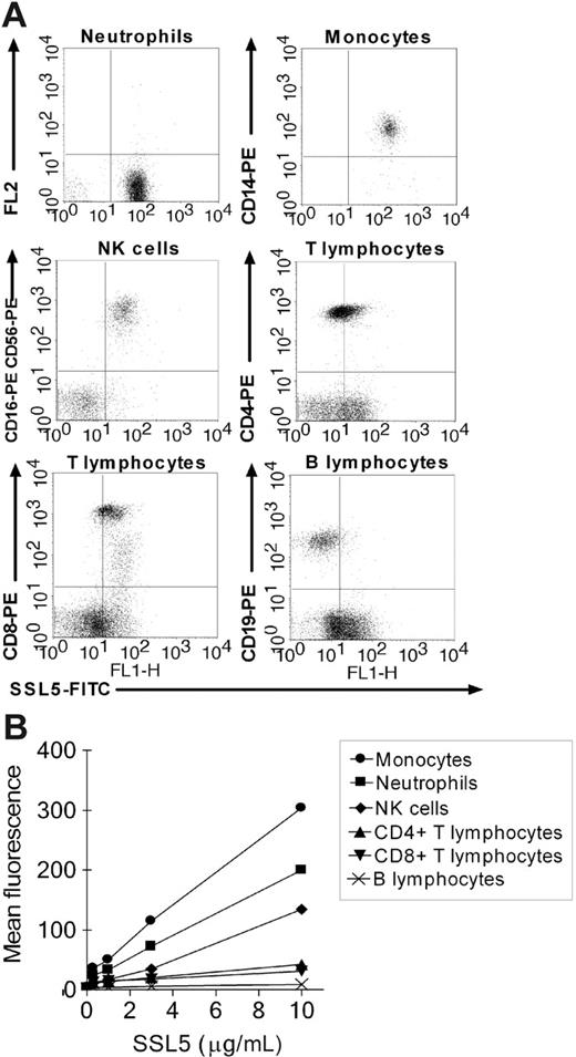Figure 1. Binding of SSL5 to leukocytes. Two-color flow cytometry was used to analyze SSL5 binding to different leukocyte subpopulations. (A) Leukocytes were incubated with 10 μg/mL SSL5-FITC for 30 minutes on ice. To differentiate for specific leukocyte subpopulations, monocytes, T lymphocytes, and B lymphocytes were concurrently stained with PE-conjugated antibodies directed against CD14, CD4 or CD8, and CD19, respectively. NK cells were first negatively selected for binding of anti–CD3-Cy and then positively selected for binding anti–CD16-PE and anti–CD56-PE. Neutrophils were selected only by gating. (B) Binding of a concentration range of SSL5-FITC (0.3-10 μg/mL) to the different leukocyte subpopulations. The data represent mean fluorescence of detected SSL5-FITC and are representative of 3 independent experiments.