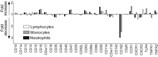 Figure 2. Competition of SSL5 and mAbs directed against surface-expressed receptors in binding to neutrophils, monocytes, and lymphocytes. Neutrophils (▪), monocytes (⊡), and lymphocytes (□) were incubated with 10 μg/mL SSL5 for 15 minutes on ice. The cells were then stained with a panel of FITC-, PE-, or APC-conjugated mAbs directed against cell-surface–expressed receptors in the presence of 10% heat-inactivated serum. Data depict fold increase or decrease of antibody binding to SSL5-treated cells compared with control-treated cells. The data are mean values of 3 independent experiments.