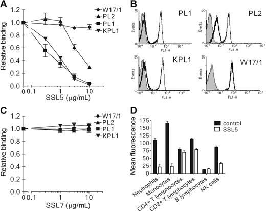 Figure 3. Competition of SSL5 with anti–PSGL-1 mAbs binding to neutrophils. (A) Neutrophils were incubated with a concentration range of SSL5 (0.3-10 μg/mL) for 30 minutes on ice. After washing, the cells were treated with 1 μg/mL anti–PSGL-1 PL1, PL2, or KPL1, or 1 μg/mL isotype control anti-C5aR W17/1. Bound antibodies were detected with FITC-conjugated goat anti–mouse IgG. Data represent relative binding of PL1 (▪), PL2 (▴), KPL1 (▾), or W17/1 (♦) to cells treated with SSL5 compared with control-treated cells and are mean values ± SEMs of 3 independent experiments. (B) Representative histograms of panel A depict binding of 1 μg/mL PL1, PL2, KPL1, and W17/1 to neutrophils pretreated without (thin continuous line) or with (thick continuous line) 10 μg/mL SSL5. Gray histograms represent cells stained only with the secondary antibody. (C) Experiment as described in Panel A using SSL7 instead of SSL5. Data represent relative binding of PL1 (▪), PL2 (▴), KPL1 (▾), or W17/1 (♦) to cells treated with SSL7 compared with control-treated cells and are mean values ± SEMs of 3 independent experiments. (D) Two-color flow cytometry was used to analyze binding of 1 μg/mL KPL1 to different leukocyte subpopulations in the absence (▪) or presence (□) of 10 μg/mL SSL5. Neutrophils were selected on gating, whereas monocytes, T lymphocytes, and B lymphocytes were stained with anti–CD14-PE, anti–CD4-PE or anti–CD8-PE, and anti–CD19-PE, respectively. NK cells were first negatively selected for anti–CD3-Cy and then positively selected for anti–CD16-PE and anti–CD56-PE. The data represent mean fluorescence of detected KPL1 and are mean values ± SEMs of 3 independent experiments.