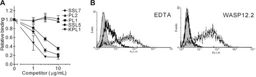 Figure 5. Competition of SSL5 with P-selectin/Fc binding to CHO–PSGL-1 cells. (A) CHO–PSGL-1 cells were incubated with 0.3 to 10 μg/mL SSL5 (•), SSL7 (♦), or PSGL-1 mAbs PL1 (▪), PL2 (▴), or KPL1 (▾) for 30 minutes on ice. After washing, the cells were treated with 1 μg/mL P-selectin/Fc. Bound P-selectin/Fc was detected with FITC-conjugated goat anti–human IgG. The data represent relative binding of P-selectin/Fc compared with control-treated cells and are mean values ± SEMs of 3 independent experiments. (B) Representative histograms of panel A depict binding of 1 μg/mL P-selectin/Fc to CHO–PSGL-1 cells in the absence (thin continuous line) and presence of 5 mM EDTA or 30 μg/mL anti–P-selectin mAb WASP12.2 (thick continuous line). Gray histograms represent cells stained only with the secondary antibody.