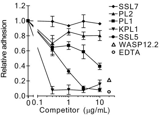 Figure 6. Effect of SSL5 on adhesion of neutrophils under static conditions. Calcein-labeled neutrophils were incubated with 0.3 to 10 μg/mL SSL5 (•), SSL7 (♦), PSGL-1 mAbs PL1 (▪), PL2 (▴), or KPL1 (▾), or 5 mM EDTA (○) for 10 minutes. Subsequently, the neutrophils were incubated in duplicate wells for 15 minutes in a 96-well microtiterplate to which P-selectin was immobilized. After washing, bound neutrophils were quantified using a microplate reader. Average adherence of untreated cells was 78%. Neutrophil adherence was also examined on the P-selectin surface that was first treated with 30 μg/mL anti–P-selectin mAb WASP12.2 (▵). The data represent relative adhesion of neutrophils compared with untreated cells and are mean values ± SEMs of 3 independent experiments.