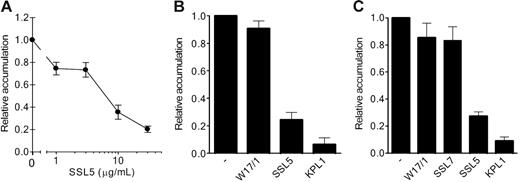 Figure 7. Effect of SSL5 on rolling adhesion of neutrophils under shear conditions. (A) Neutrophils were treated with SSL5 (1-30 μg/mL) for 15 minutes at 37°C. Subsequently, the neutrophils were perfused over glass coverslips coated with 10 μg/mL P-selectin/Fc at a shear stress of 1.6 dyn/cm2 during 5 minutes at 37°C. Rolling on the P-selectin/Fc surface was observed in 95% of untreated cells. After washing for 1 minute, accumulated neutrophils were quantified. (B) Effect of 10 μg/mL SSL5 on neutrophil rolling on P-selectin/Fc compared with the effect of 10 μg/mL anti–PSGL-1 KPL1 and the isotype control mAb W17/1 directed against the C5aR. (C) Effect of SSL5 on neutrophil rolling on activated endothelial cells. Freshly isolated HUVECs were cultured on glass coverslips. After stimulation of HUVECs with 100 μM histamine for 3 minutes, neutrophils treated with 10 μg/mL SSL5, SSL7, KPL1, or W17/1 were perfused at 0.8 dyn/cm2 for 5 minutes. After washing for 1 minute, accumulated neutrophils were quantified. The data represent relative accumulation of neutrophils compared with control-treated cells and are mean values ± SEMs of at least 3 independent experiments.