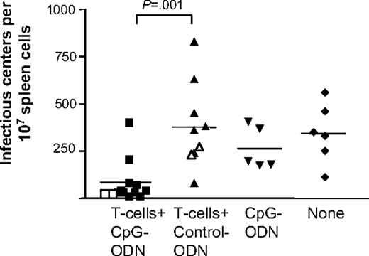 Figure 1. Virus load after adoptive transfer of virus-specific CD8+ T cells. Chronically FV-infected (B10 × A.BY) F1 mice were treated with 4 × 106 naive, virus-specific TCRtg CD8+ T cells and 15 nmol of the B-type CpG-ODN (CpG-1668: 5′-tcc atg acg ttc ctg atg ct-3′) (CpG) or control ODN without the CpG motif (5′-tcc atg agc ttc ctg atg ct-3′)12 (Control) were injected twice, once on the day of T-cell transfer and again 4 days later. As controls, 1 group of animals received CpG-ODNs without T cells and 1 group of chronically infected mice did not receive any treatment (none). At 1 week (closed symbols) or 3 weeks (open symbols) after transfer, the spleen cells of the recipients were harvested and virus loads were determined in an infectious center assay.9 Mean values for each group are indicated by bars. The differences in viral loads between the groups of mice receiving CpG-ODNs or control ODNs together with T cells were statistically significant (unpaired t test).