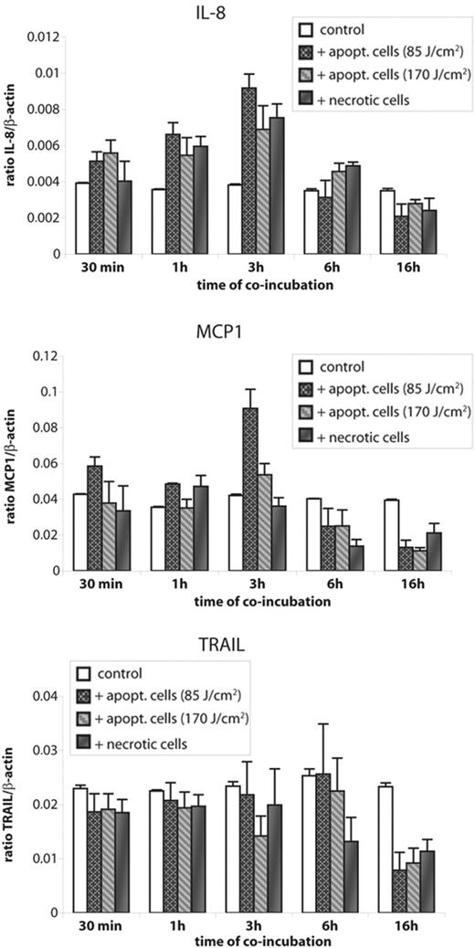 Figure 2. HMEC-1 cells exposed to apoptotic or necrotic ECs show altered expression of IL-8, MCP1, and TRAIL transcripts. HMEC-1 cells were incubated with apoptotic or necrotic ECs for different time periods and mRNA level of IL-8, MCP1, and TRAIL were determined by real-time qPCR. Data are given as mean ± SD of 5 independent experiments.