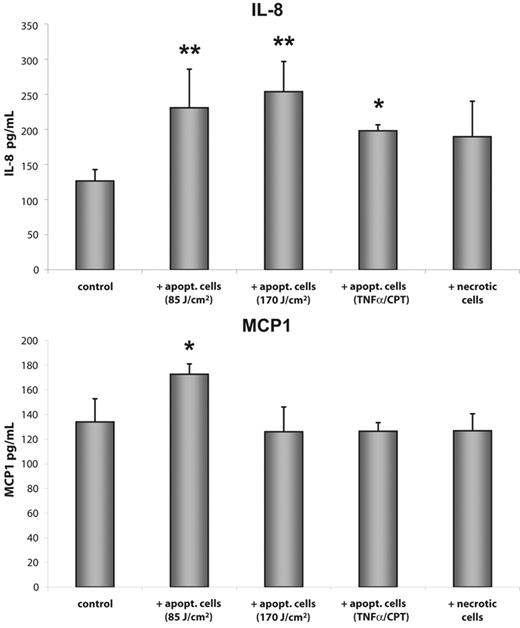 Figure 4. Exposure to apoptotic ECs resulted in enhanced release of IL-8 and MCP1 protein. HMEC-1 cells were incubated with apoptotic or necrotic ECs for 3 hours and the release of IL-8 and MCP1 protein into the supernatant was measured by ELISA. Data are given as mean ± SD of 5 independent experiments (*P < .01; **P < .001).