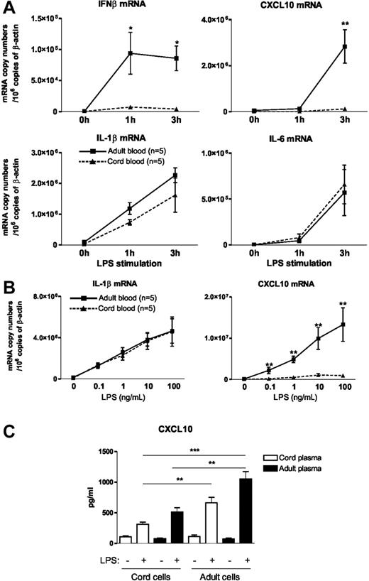 Figure 1. Impaired IFNβ synthesis in LPS-stimulated neonatal blood. (A) Heparinized cord or adult blood was incubated with LPS (10 ng/mL) for the indicated time. mRNA was then extracted and real-time RT-PCR was performed. Results are expressed in mRNA copy numbers per 106 β-actin mRNA copies. The mean and SEM obtained from 5 different samples are shown. *P < .05 and **P < .01 cord versus adult blood. (B) Whole cord and adult blood samples were incubated with the indicated LPS concentration for 3 hours. The mean and SEM obtained from 5 different samples are shown. (C) Cord and adult hemocytes were washed and resuspended in either adult or neonatal plasma. Blood cells were stimulated for 24 hours in the presence of LPS (10 ng/mL). CXCL10 levels were analyzed by specific ELISA. Mean and SEM obtained from 10 different blood samples are shown. **P < .01 and ***P < .001.