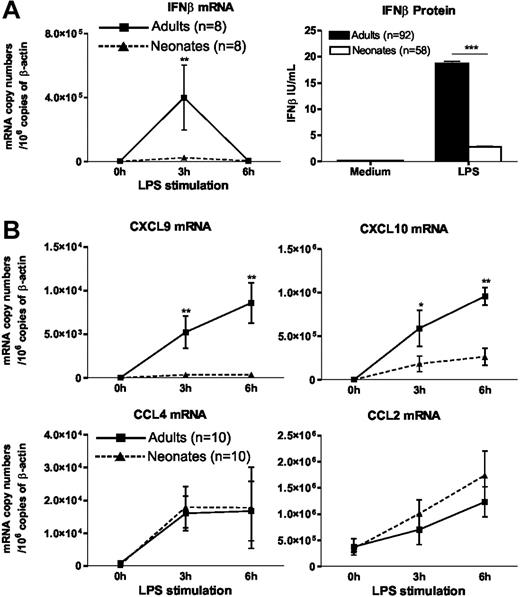 Figure 2. Impaired IFNβ synthesis and IFN-dependent gene expression in LPS-stimulated neonatal moDCs. Adult or cord blood moDCs were incubated with LPS (100 ng/mL) for the indicated times. Total RNA was extracted and real-time RT-PCR was performed for mRNA quantification. For determination of IFNβ levels in the supernatants, cells were stimulated for 24 hours. Histograms and error bars represent mean ± SEM. *P < .05, **P < .01, ***P < .001.