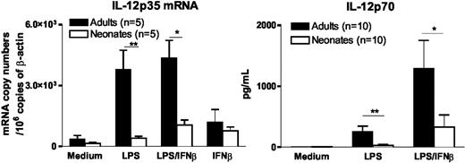 Figure 4. Impaired IL-12 synthesis in neonatal moDCs is not overcome by exogenous IFNβ. For quantification of IL-12p35 mRNA levels, adult and cord blood moDCs were incubated with medium alone, LPS (100 ng/mL), and/or IFNβ (100 U/mL) for 6 hours. For determination of bioactive IL-12p70 levels in the supernatants by ELISA, cells were stimulated for 24 hours. Mean and SEM from 5 (RT-PCR experiments) and 10 (ELISA experiments) different donors are shown. *P < .05 and **P < .01 cord versus adult moDCs.