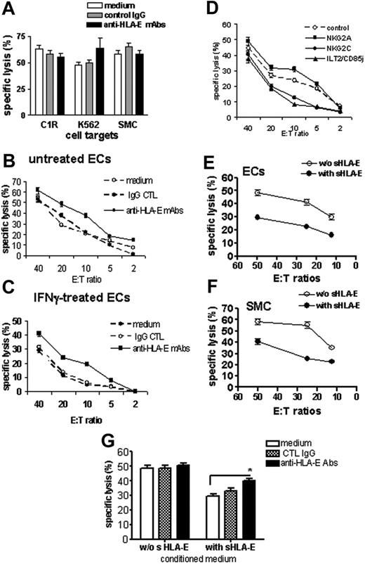 Figure 5. Protective effect of cell-surface and sHLA-E molecules against CD94/NKG2A-dependent NK cell cytotoxicity. Cell surface expression of HLA-E mediates protection toward NK cell cytotoxicity. (A) Cytotoxicity assays were performed using target cells with no HLA-E expression at the cell surface, including the class I–deficient lymphoblastoid cell lines (C1R and K562) and primary cultures of SMCs. Target cells were preincubated with culture medium, control IgG (mouse IgG1; 10 μg/mL), or anti–HLA-E mAbs (10 μg/mL) for 20 minutes at RT. (B-C) Cytotoxicity assays were performed using ECs as target cells with a regulated HLA-E expression at the cell-surface ECs. ECs were untreated (B) or activated with 100 U/mL IFNγ for 48 hours (C). ECs were labeled with 51Cr and preincubated with culture medium, control IgG (mouse IgG1; 10 μg/mL), or anti–HLA-E mAb (10 μg/mL) for 20 minutes at RT before incubation with purified NK cells for 4 hours at 37°C. (D) Blocking experiments were performed after preincubation of NK cells with anti-NKG2A, anti-NKG2C, or anti-ILT2 receptor (10 μg/mL for each). Control was achieved using an isotype-matched control IgG. Soluble HLA-E provides protection toward NK cell cytotoxicity to cells with no or low HLA-E expression at the membrane. Resting ECs (E) and SMC (F) were preincubated with culture medium (without sHLA-E) or conditioned medium from IFNγ-treated HAECs (with sHLA-E) for 20 minutes at RT before incubation with freshly purified NK cells. (G) Resting ECs were preincubated with culture medium (without sHLA-E) or conditioned medium from IFNγ-treated HAECs (with sHLA-E) for 20 minutes at RT. ECs were then treated with culture medium, control IgG (mouse IgG1; 10μg/mL), or anti–HLA-E mAbs (10 μg/mL) for 20 minutes at RT before incubation with NK cells. For all these experiments, results, expressed as mean of specific lysis ± SD, are representative of at least 3 independent experiments. *P < .01 versus control.