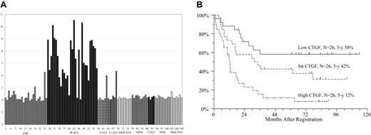 Figure 1. CTGF expression levels in acute leukemias and normal controls, and overall survival of a series of adult acute lymphoblastic leukemia patients by CTGF expression levels. (A) CTGF expression level in different specimens in HG U133A arrays. The intensity of expression is in log2 scale. AML indicates acute myeloid leukemia; B-ALL, B-cell acute lymphoblastic leukemia; T-ALL, T-cell acute lymphoblastic leukemia; U-ALL, acute lymphoblastic leukemia of unknown lineage; PBSCD34, CD34-enriched cells derived from G-CSF–mobilized peripheral blood; NBM, normal bone marrow; CD22, CD22+-selected B cells from normal peripheral blood (2 samples in duplicate); NPB, normal peripheral blood; BMCD34, CD34-enriched cells from normal bone marrow. (B) Overall survival in ALL patients in high, intermediate, and low CTGF expression tertiles, measured by Q-RT-PCR.