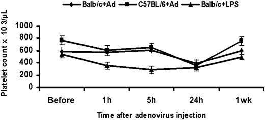 Figure 1. Thrombocytopenia in adenovirus and LPS-treated mice. Platelet counts were assessed following tail vein injection of 1 × 1011 adenoviral particles into each of Balb/C and C57/ BL6 mice. The platelet count falls significantly at 24 hours (Balb/c: n = 8, P < .001; C57BL/6: n = 6, P = .002) and returns to normal at 1 week. In Balb/c mice receiving 0.4 ng LPS, the platelet count falls significantly as early as 1 hour (n = 3, P = .04) and remains low at 5 and 24 hours (n = 3, P = .02). Values are the mean ± SEM.