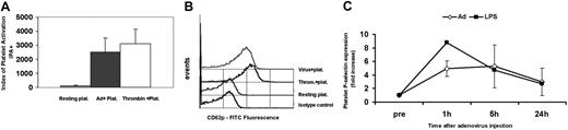 Figure 2. Expression of platelet P-selectin (CD62p) in vitro and following intravenous administration of adenovirus to mice. (A) Murine washed platelets were incubated with adenovirus for 30 minutes at 37°C and analyzed for CD62p by flow cytometry. The index of platelet activation IPA+ (MCF × percentage of CD62+ events) is significantly increased in adenovirus (Ad)–treated platelets compared to resting platelets (average of 5 experiment). Thrombin-activated platelets are tested as a positive control. (B) Flow cytometry histogram representative of 5 in vitro experiments showing increased fluorescence in adenovirus-treated platelets and thrombin-activated platelets compared to resting platelets and the isotype control. (C) Platelet P-selectin expression during the first 24 hours following adenovirus or LPS intravenous administration in mice. Graph represents fold increase of percent of P-selectin positive platelets after adenovirus compared to preinjection levels. Significant P-selectin expression is significant in both LPS and adenovirus treated at 1 hour compared to the preinjection level (adenovirus-treated mice n = 4, P < .001). Values are the mean ± SEM.