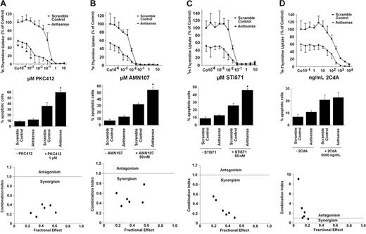 Figure 6. Effects of MCL-1 antisense oligonucleotides and TK inhibitors on growth and viability of neoplastic mast cells lacking KIT D816V. (Top row) Effects of various concentrations of PKC412 (A), AMN107 (B), STI571 (imatinib) (C), or 2CdA (D) on 3H-thymidine uptake by HMC-1.1 cells transfected with a scramble control (▪) or with MCL-1 antisense oligonucleotides (Antisense) (each 50 nM) (•). Results are expressed as percentage of control (scramble control) without drug and represent the mean ± SD of 3 independent experiments (*P < .05). (Middle row) Effects of MCL-1 antisense oligonucleotides (Antisense) or scramble control (each 100 nM) applied with PKC412 (A), AMN107 (B), STI571 (imatinib) (C), or 2CdA (D) or without the respective drug on cell viability (ie, percentage of apoptotic cells). Results represent the mean ± SD of 3 independent experiments (*P < .05). (Bottom row) Using CalcuSyn software, analyses of dose-effect relationships of PKC412 (A), AMN107 (B), STI571 (imatinib) (C), or 2CdA (D) and MCL-1 antisense-induced apoptosis in HMC-1.1 cells were calculated according to the median effect method of Chou and Talalay.57 CI less than 1 indicated synergism.